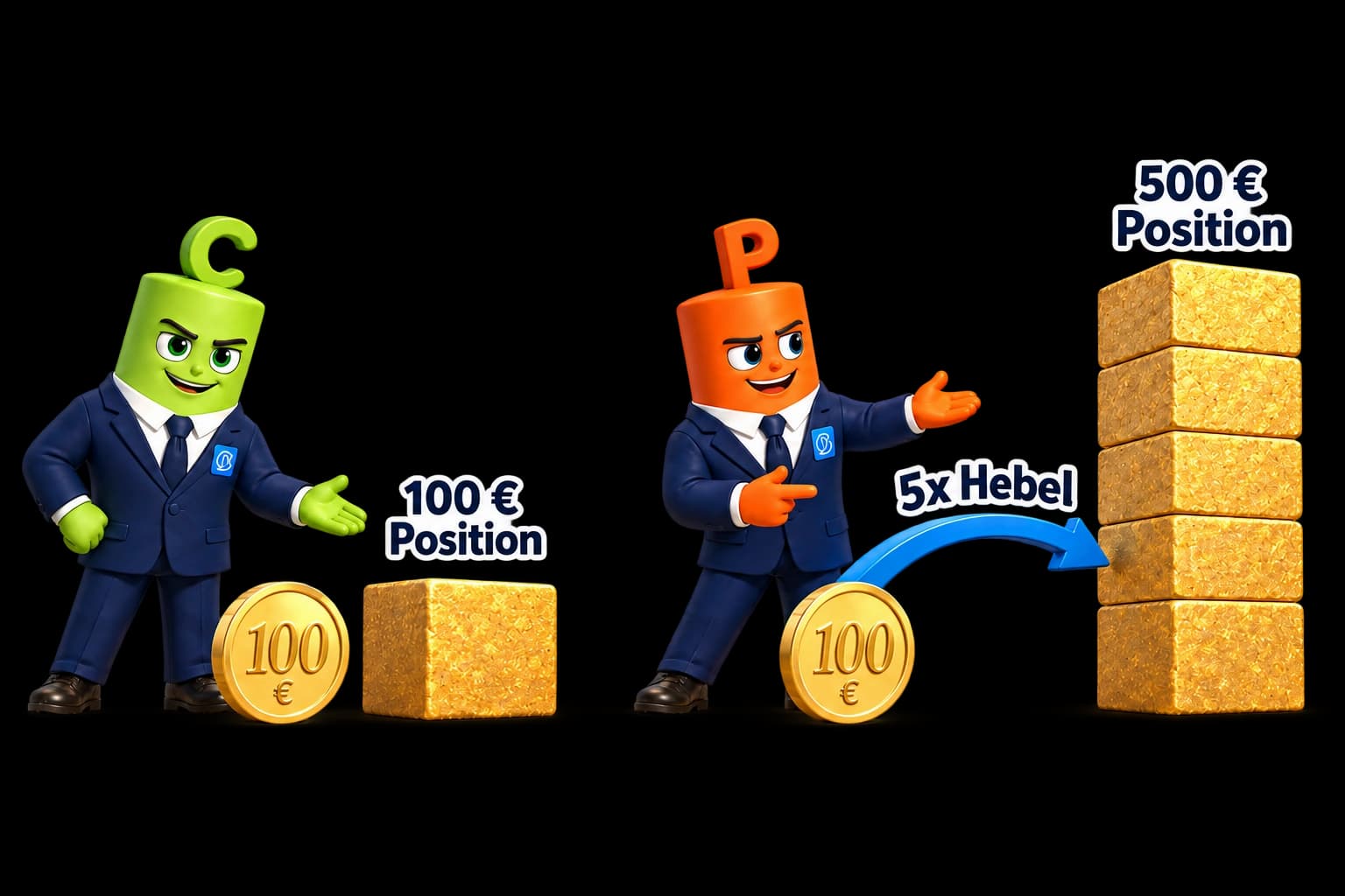 The mascots compare a €100 position with a €500 position and connect them with 5× leverage.