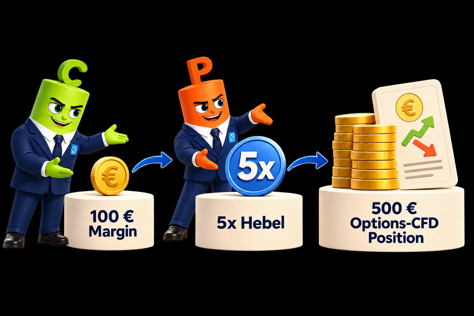 The mascots connect €100 margin to a €500 options CFD position using 5× leverage.