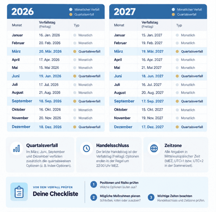 Verfallstage 2026 und 2027 mit monatlichen Terminen, Quartalsverfällen und Checkliste