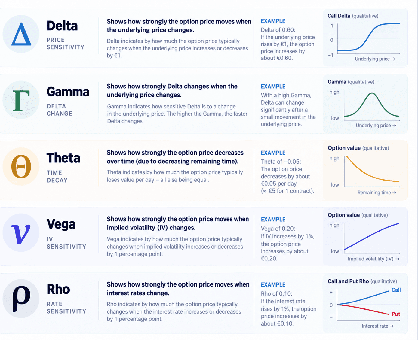 Infographic showing Delta, Gamma, Theta, Vega and Rho with examples and schematic curves